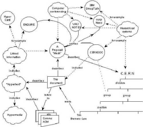 Tim Berners-Lee’s 1989 template for what would become the World Wide Web.  Image courtesy: World Wide Web Consortium.